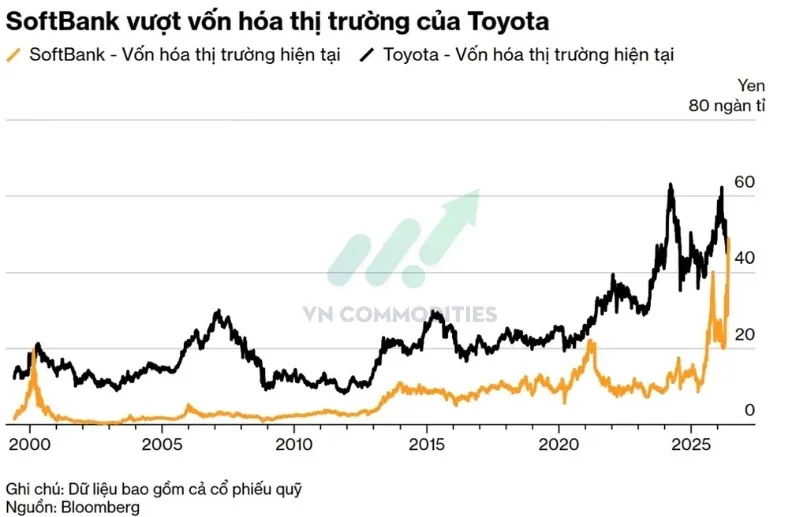 SoftBank vượt Toyota trở th&agrave;nh doanh nghiệp lớn nhất Nhật Bản
